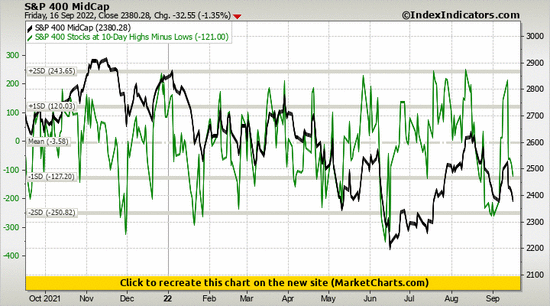 S&P 400 MidCap vs S&P 400 Stocks at 10-Day Highs Minus Lows S&P 400 MidCap vs S&P 400 Stocks at 10-Day Highs Minus Lows