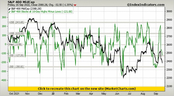 S&P 400 MidCap vs S&P 400 Stocks at 10-Day Highs Minus Lows