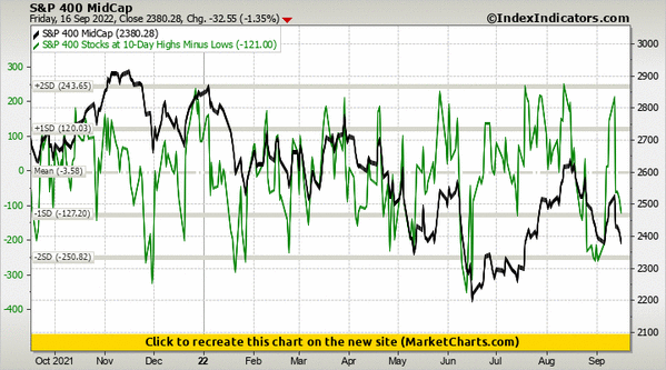 S&P 400 MidCap vs S&P 400 Stocks at 10-Day Highs Minus Lows