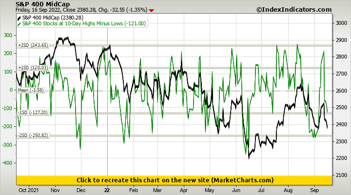 S&P 400 MidCap vs S&P 400 Stocks at 10-Day Highs Minus Lows