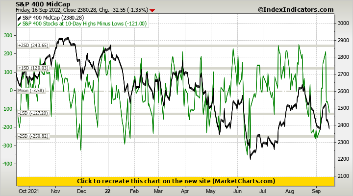 S&P 400 MidCap vs S&P 400 Stocks at 10-Day Highs Minus Lows S&P 400 MidCap vs S&P 400 Stocks at 10-Day Highs Minus Lows
