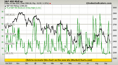 S&P 400 MidCap vs % of S&P 400 Stocks at 10-Day Highs S&P 400 MidCap vs % of S&P 400 Stocks at 10-Day Highs