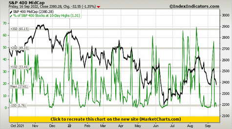 S&P 400 MidCap vs % of S&P 400 Stocks at 10-Day Highs S&P 400 MidCap vs % of S&P 400 Stocks at 10-Day Highs