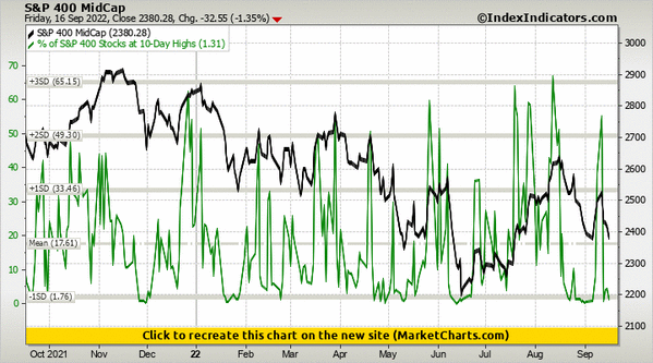 S&P 400 MidCap vs % of S&P 400 Stocks at 10-Day Highs