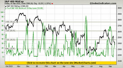 S&P 400 MidCap vs % of S&P 400 Stocks at 10-Day Lows