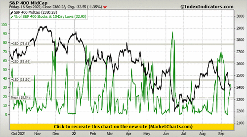 S&P 400 MidCap vs % of S&P 400 Stocks at 10-Day Lows S&P 400 MidCap vs % of S&P 400 Stocks at 10-Day Lows