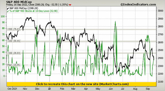 S&P 400 MidCap vs % of S&P 400 Stocks at 10-Day Lows S&P 400 MidCap vs % of S&P 400 Stocks at 10-Day Lows