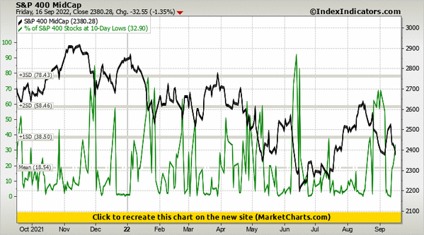 S&P 400 MidCap vs % of S&P 400 Stocks at 10-Day Lows S&P 400 MidCap vs % of S&P 400 Stocks at 10-Day Lows