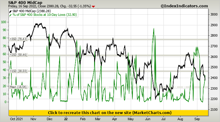 S&P 400 MidCap vs % of S&P 400 Stocks at 10-Day Lows