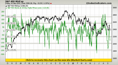 S&P 400 MidCap vs S&P 400 Stocks at 20-Day Highs Minus Lows