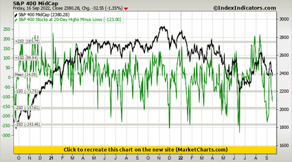 S&P 400 MidCap vs S&P 400 Stocks at 20-Day Highs Minus Lows