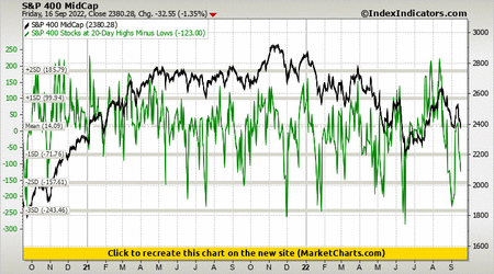 S&P 400 MidCap vs S&P 400 Stocks at 20-Day Highs Minus Lows S&P 400 MidCap vs S&P 400 Stocks at 20-Day Highs Minus Lows