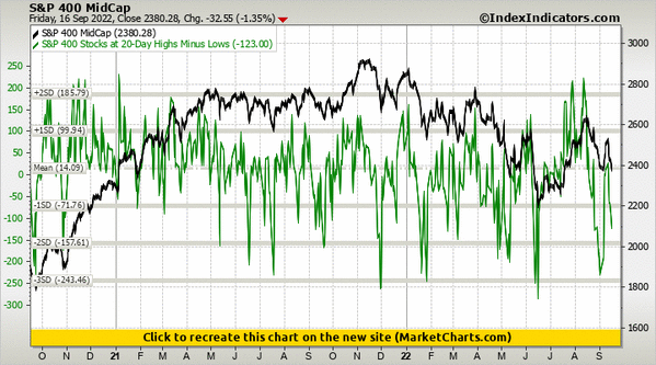 S&P 400 MidCap vs S&P 400 Stocks at 20-Day Highs Minus Lows S&P 400 MidCap vs S&P 400 Stocks at 20-Day Highs Minus Lows