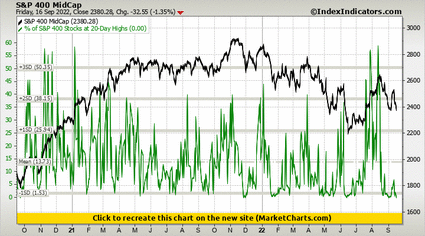 S&P 400 MidCap vs % of S&P 400 Stocks at 20-Day Highs