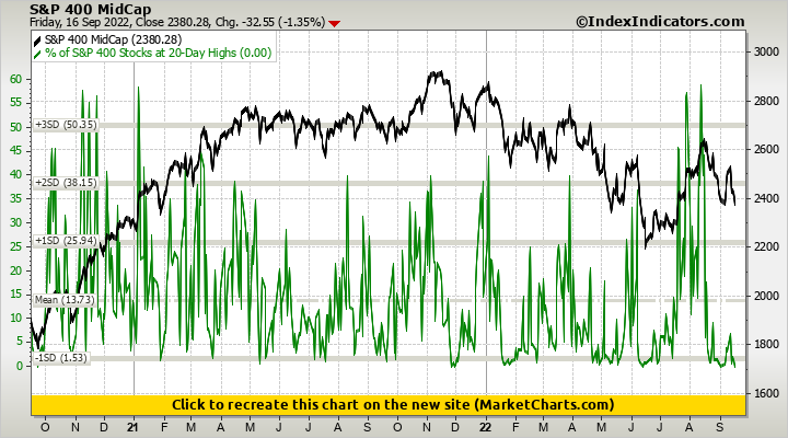 S&P 400 MidCap vs % of S&P 400 Stocks at 20-Day Highs