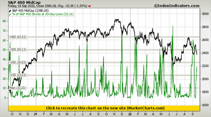 S&P 400 MidCap vs % of S&P 400 Stocks at 20-Day Lows S&P 400 MidCap vs % of S&P 400 Stocks at 20-Day Lows
