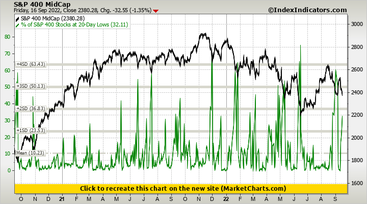 S&P 400 MidCap vs % of S&P 400 Stocks at 20-Day Lows