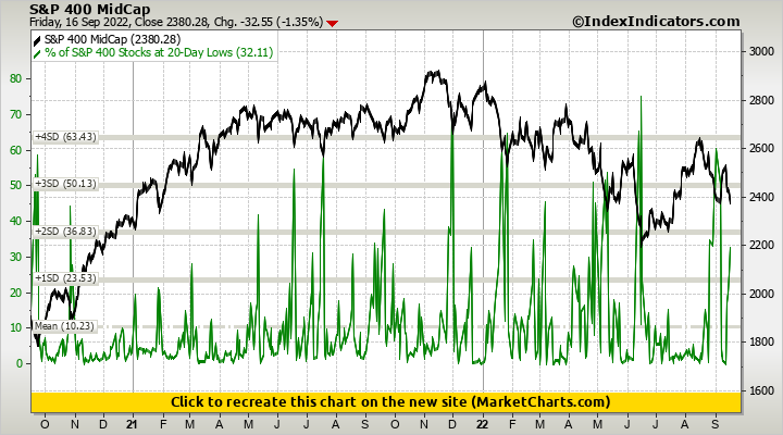 S&P 400 MidCap vs % of S&P 400 Stocks at 20-Day Lows S&P 400 MidCap vs % of S&P 400 Stocks at 20-Day Lows