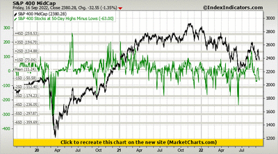 S&P 400 MidCap vs S&P 400 Stocks at 50-Day Highs Minus Lows