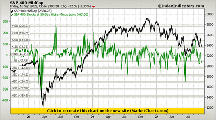 S&P 400 MidCap vs S&P 400 Stocks at 50-Day Highs Minus Lows S&P 400 MidCap vs S&P 400 Stocks at 50-Day Highs Minus Lows