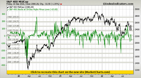 S&P 400 MidCap vs S&P 400 Stocks at 50-Day Highs Minus Lows