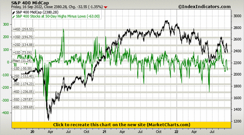 S&P 400 MidCap vs S&P 400 Stocks at 50-Day Highs Minus Lows