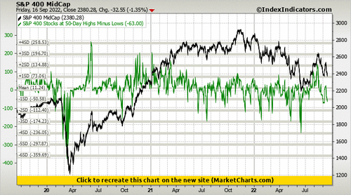 S&P 400 MidCap vs S&P 400 Stocks at 50-Day Highs Minus Lows S&P 400 MidCap vs S&P 400 Stocks at 50-Day Highs Minus Lows