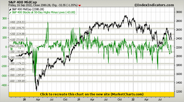 S&P 400 MidCap vs S&P 400 Stocks at 50-Day Highs Minus Lows S&P 400 MidCap vs S&P 400 Stocks at 50-Day Highs Minus Lows