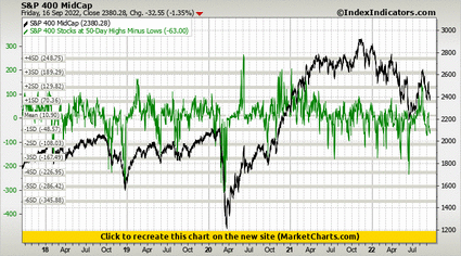 S&P 400 MidCap vs S&P 400 Stocks at 50-Day Highs Minus Lows S&P 400 MidCap vs S&P 400 Stocks at 50-Day Highs Minus Lows