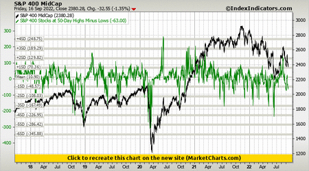 S&P 400 MidCap vs S&P 400 Stocks at 50-Day Highs Minus Lows S&P 400 MidCap vs S&P 400 Stocks at 50-Day Highs Minus Lows