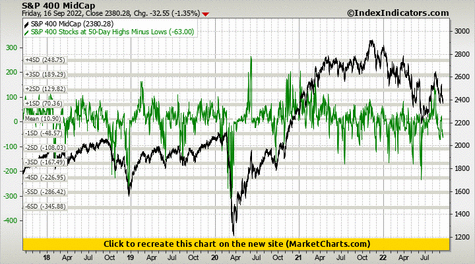 S&P 400 MidCap vs S&P 400 Stocks at 50-Day Highs Minus Lows S&P 400 MidCap vs S&P 400 Stocks at 50-Day Highs Minus Lows