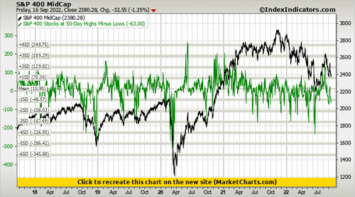 S&P 400 MidCap vs S&P 400 Stocks at 50-Day Highs Minus Lows S&P 400 MidCap vs S&P 400 Stocks at 50-Day Highs Minus Lows