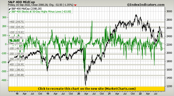 S&P 400 MidCap vs S&P 400 Stocks at 50-Day Highs Minus Lows S&P 400 MidCap vs S&P 400 Stocks at 50-Day Highs Minus Lows