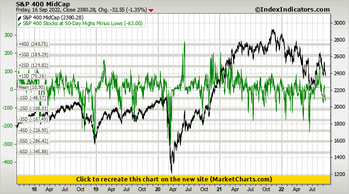 S&P 400 MidCap vs S&P 400 Stocks at 50-Day Highs Minus Lows