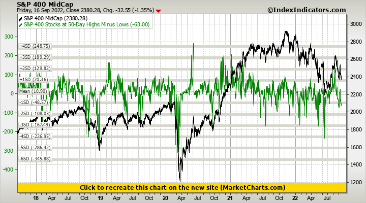 S&P 400 MidCap vs S&P 400 Stocks at 50-Day Highs Minus Lows S&P 400 MidCap vs S&P 400 Stocks at 50-Day Highs Minus Lows