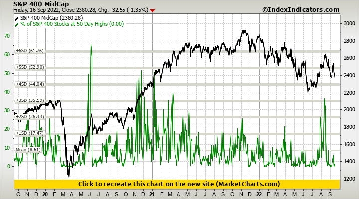 S&P 400 MidCap vs % of S&P 400 Stocks at 50-Day Highs