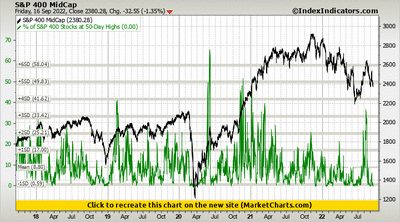 S&P 400 MidCap vs % of S&P 400 Stocks at 50-Day Highs S&P 400 MidCap vs % of S&P 400 Stocks at 50-Day Highs