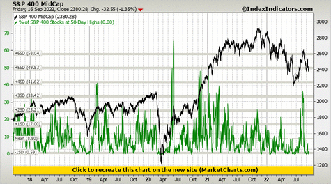 S&P 400 MidCap vs % of S&P 400 Stocks at 50-Day Highs S&P 400 MidCap vs % of S&P 400 Stocks at 50-Day Highs