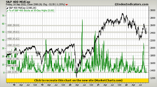 S&P 400 MidCap vs % of S&P 400 Stocks at 50-Day Highs S&P 400 MidCap vs % of S&P 400 Stocks at 50-Day Highs