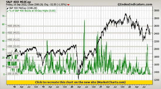S&P 400 MidCap vs % of S&P 400 Stocks at 50-Day Highs S&P 400 MidCap vs % of S&P 400 Stocks at 50-Day Highs