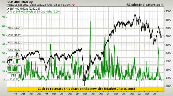 S&P 400 MidCap vs % of S&P 400 Stocks at 50-Day Highs S&P 400 MidCap vs % of S&P 400 Stocks at 50-Day Highs
