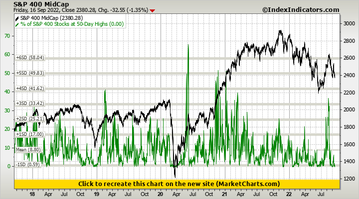 S&P 400 MidCap vs % of S&P 400 Stocks at 50-Day Highs