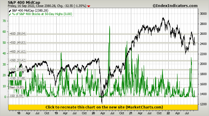 S&P 400 MidCap vs % of S&P 400 Stocks at 50-Day Highs S&P 400 MidCap vs % of S&P 400 Stocks at 50-Day Highs
