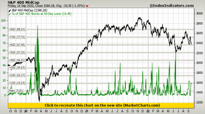 S&P 400 MidCap vs % of S&P 400 Stocks at 50-Day Lows S&P 400 MidCap vs % of S&P 400 Stocks at 50-Day Lows