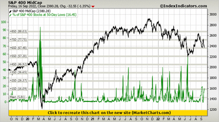 S&P 400 MidCap vs % of S&P 400 Stocks at 50-Day Lows S&P 400 MidCap vs % of S&P 400 Stocks at 50-Day Lows