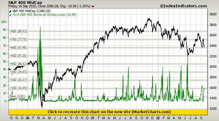 S&P 400 MidCap vs % of S&P 400 Stocks at 50-Day Lows