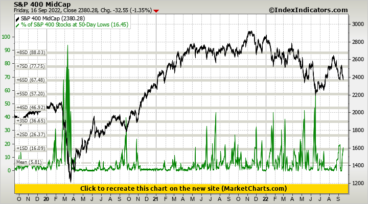 S&P 400 MidCap vs % of S&P 400 Stocks at 50-Day Lows S&P 400 MidCap vs % of S&P 400 Stocks at 50-Day Lows
