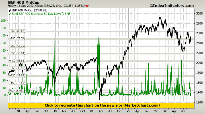 S&P 400 MidCap vs % of S&P 400 Stocks at 50-Day Lows