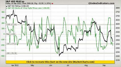 S&P 400 MidCap vs S&P 400 Stocks at 5-Day Highs Minus Lows S&P 400 MidCap vs S&P 400 Stocks at 5-Day Highs Minus Lows
