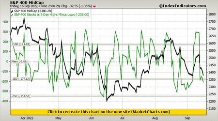 S&P 400 MidCap vs S&P 400 Stocks at 5-Day Highs Minus Lows